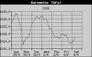 Barometer: 1 Week History